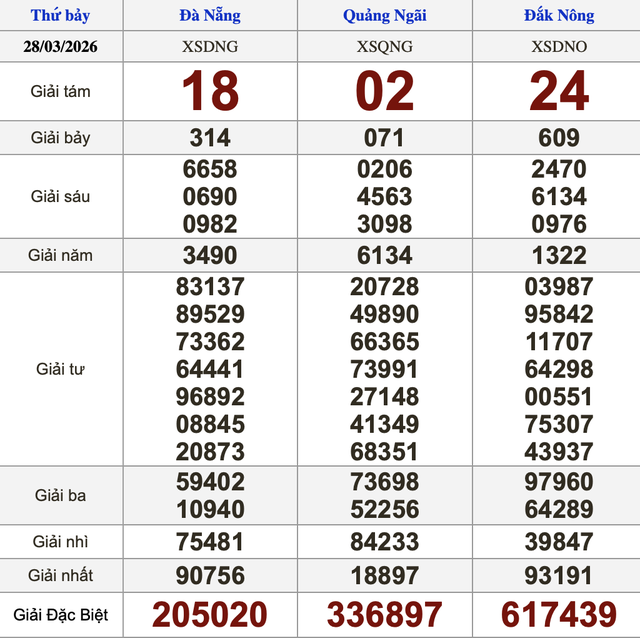 Xổ số miền Nam ng&agrave;y 28 th&aacute;ng 3: Kết quả xổ số h&ocirc;m nay thứ bảy - Ảnh 3.