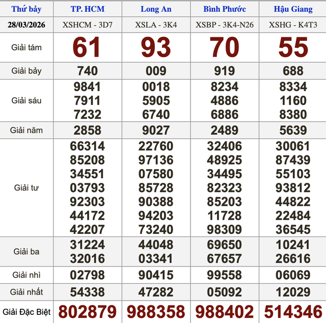 Xổ số miền Nam ng&agrave;y 28 th&aacute;ng 3: Kết quả xổ số h&ocirc;m nay thứ bảy - Ảnh 2.