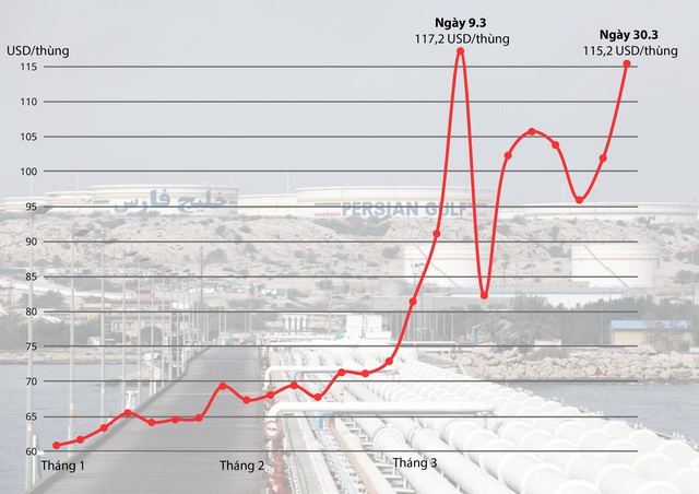 Gi&aacute; dầu trước nguy cơ tăng cao - Ảnh 1.