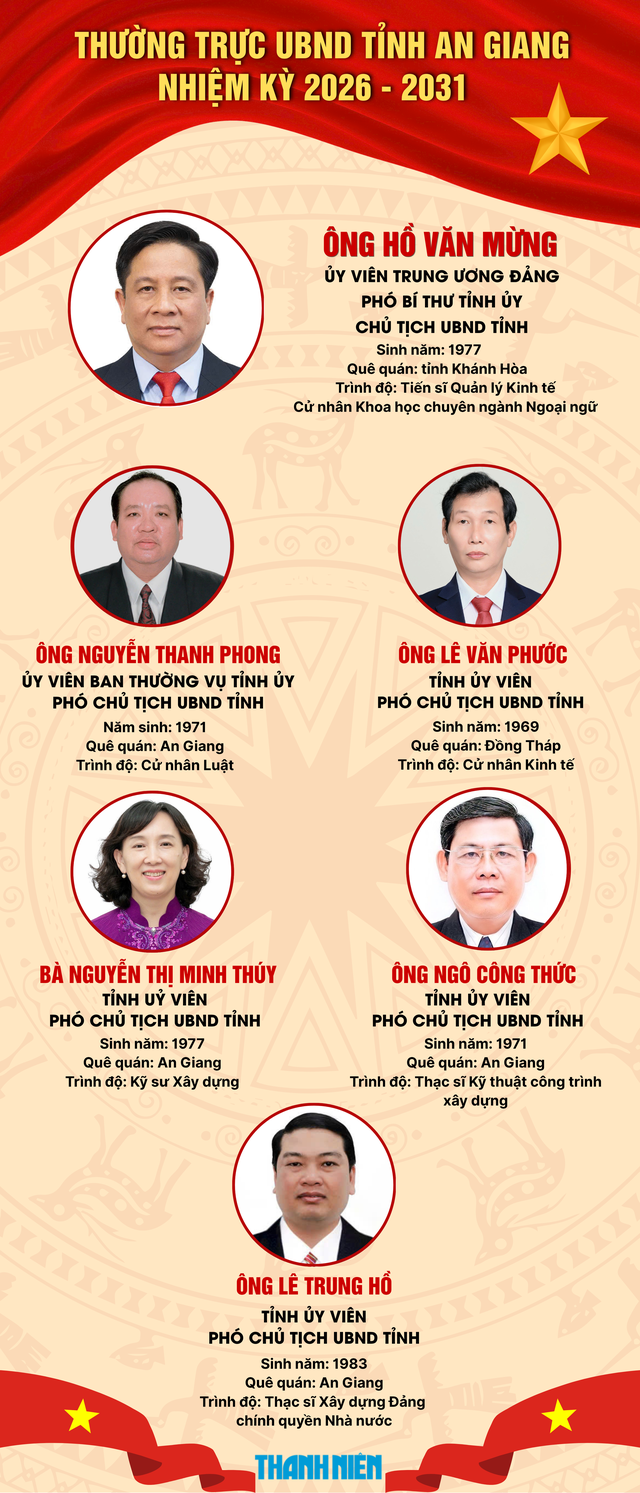 Chủ tịch HĐND v&agrave; Chủ tịch UBND tỉnh An Giang t&aacute;i đắc cử - Ảnh 2.