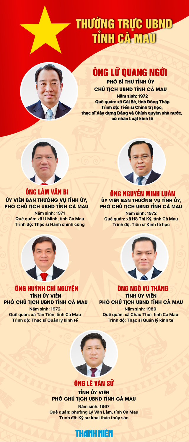 &Ocirc;ng Lữ Quang Ngời t&aacute;i đắc cử Chủ tịch UBND tỉnh C&agrave; Mau - Ảnh 2.