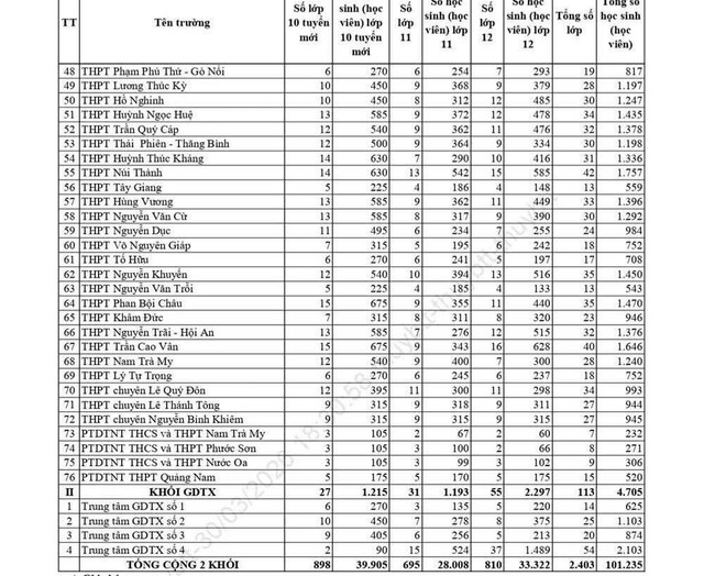 Chỉ ti&ecirc;u lớp 10: Hơn 7.000 học sinh Đ&agrave; Nẵng c&oacute; nguy cơ 'trượt' c&ocirc;ng lập- Ảnh 3.