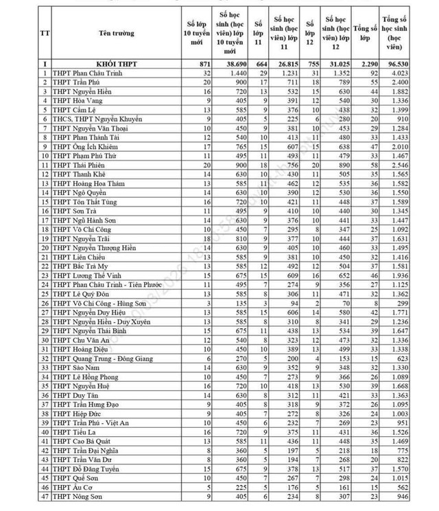 Chỉ ti&ecirc;u lớp 10: Hơn 7.000 học sinh Đ&agrave; Nẵng c&oacute; nguy cơ 'trượt' c&ocirc;ng lập- Ảnh 2.