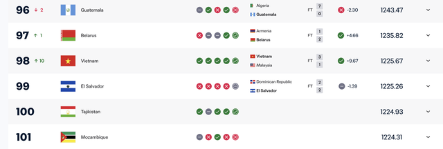 FIFA ch&iacute;nh thức cập nhật tin cực vui, đội tuyển Việt Nam v&agrave;o tốp 100 thế giới: Hạng 98!- Ảnh 1.