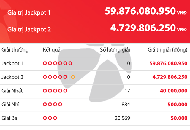 Kết quả xổ số Vietlott Power 6/55 tối 31.3, tiền cộng dồn lên 59,8 tỉ đồng - Ảnh 1.