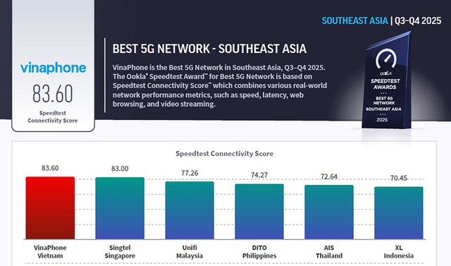 VinaPhone x&aacute;c lập vị thế &lsquo;Mạng 5G tốt nhất Đ&ocirc;ng Nam &Aacute;&rsquo; tại MWC 2026- Ảnh 2.