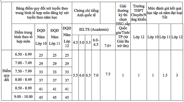 Trường ĐH Ngân hàng TP.HCM lưu ý quy định xét tuyển nhóm ngành luật 2026 - Ảnh 2.