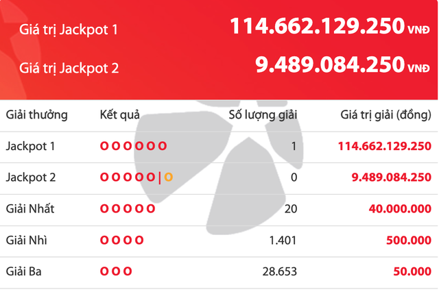 Một người tr&uacute;ng 114,6 tỉ đồng giải độc đắc của Vietlott tối nay 5.3- Ảnh 1.