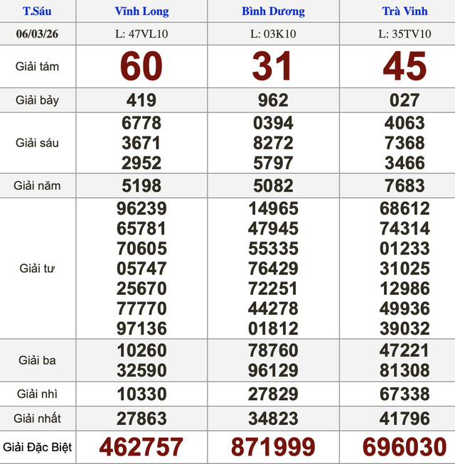 Xổ số miền Nam ng&agrave;y 6 th&aacute;ng 3 - Kết quả xổ số h&ocirc;m nay thứ s&aacute;u - Ảnh 1.