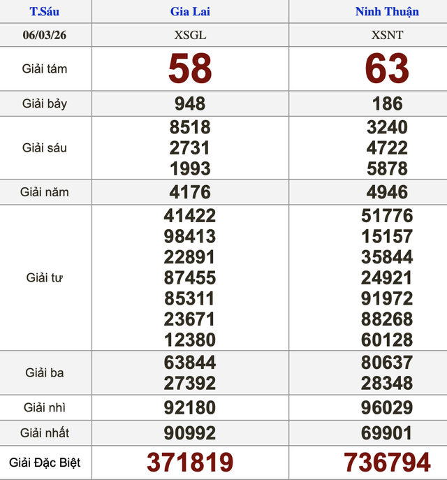 Xổ số miền Nam ng&agrave;y 6 th&aacute;ng 3 - Kết quả xổ số h&ocirc;m nay thứ s&aacute;u - Ảnh 2.