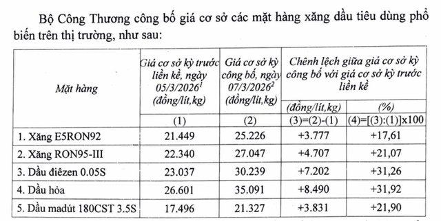  Điều chỉnh tăng mạnh giá xăng dầu trong nước, có loại tăng 8.500 đồng/lít- Ảnh 1.