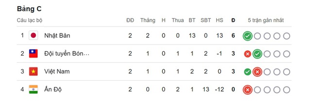  Không ai tranh nổi ngôi đầu bảng, Việt Nam thứ mấy?- Ảnh 2.