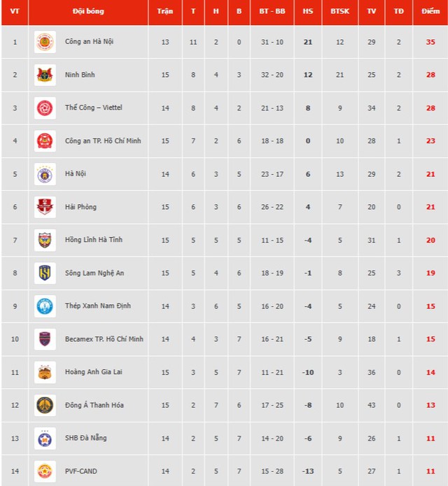  Đội của HLV Huỳnh Đức ở vị trí khó tin, Đà Nẵng thoát đáy- Ảnh 2.