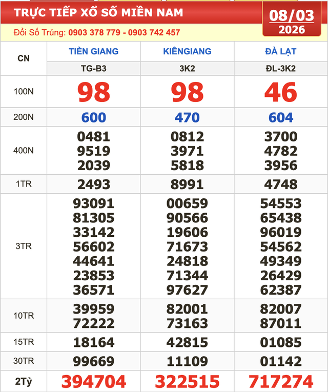 Xổ số miền Nam ng&agrave;y 8 th&aacute;ng 3: V&eacute; tr&uacute;ng số đ&agrave;i Tiền Giang lộ diện sớm - Ảnh 2.