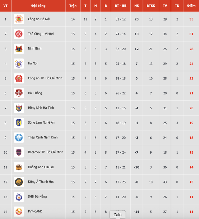 Bảng xếp hạng V-League mới nhất: CLB CAHN d&ugrave; thua vẫn &lsquo;đỉnh n&oacute;c kịch trần&rsquo;, HAGL v&agrave;o thế nguy hiểm- Ảnh 2.