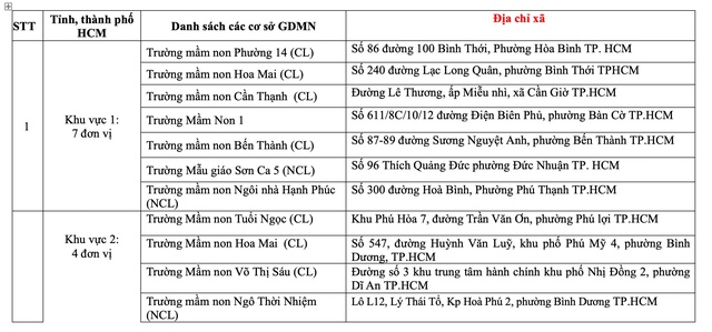 15 trường mầm non TP.HCM th&iacute; điểm Chương tr&igrave;nh gi&aacute;o dục mầm non mới năm học 2026-2027 - Ảnh 2.