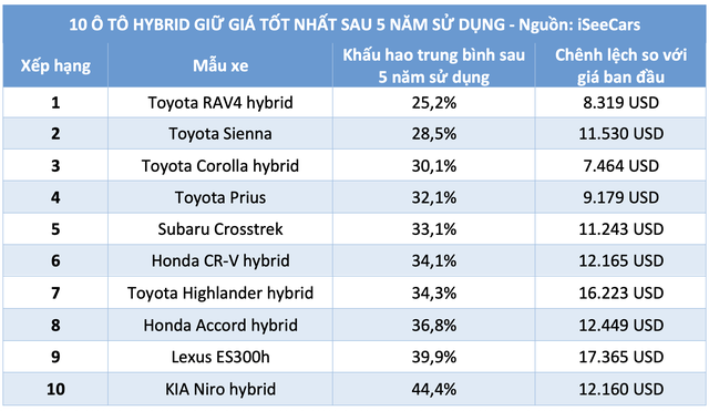 10 &ocirc; t&ocirc; hybrid giữ gi&aacute; tốt nhất sau 5 năm: Xe Toyota &aacute;p đảo - Ảnh 2.