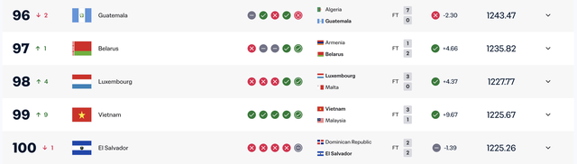 Mới nhất: Đội tuyển Việt Nam chắc suất tốp 100 thế giới, tăng 9 bậc bảng xếp hạng FIFA- Ảnh 3. Mới nhất: Đội tuyển Việt Nam chắc suất tốp 100 thế giới, tăng 9 bậc bảng xếp hạng FIFA- Ảnh 3.