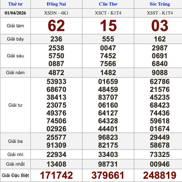 Xổ số miền Nam ng&agrave;y 1 th&aacute;ng 4 - Kết quả xổ số h&ocirc;m nay thứ tư - Ảnh 1.