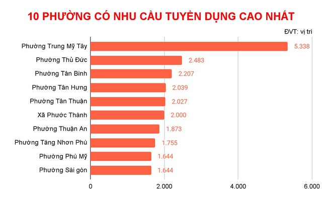 'Thời điểm v&agrave;ng' t&igrave;m việc l&agrave;m: Nghề đang tuyển dụng nhiều nhất ở TP.HCM  - Ảnh 3.