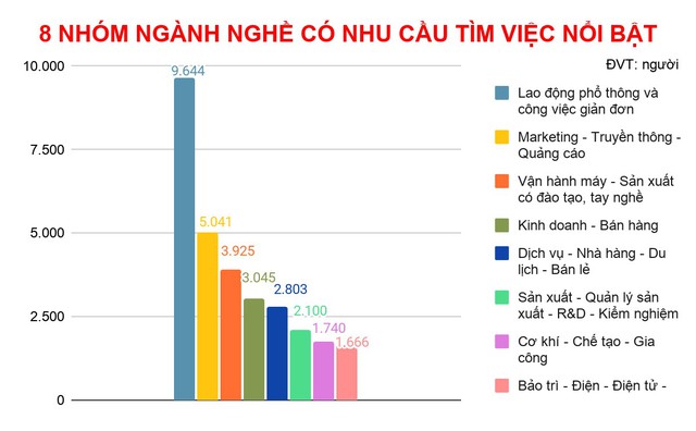 'Thời điểm v&agrave;ng' t&igrave;m việc l&agrave;m: Nghề đang tuyển dụng nhiều nhất ở TP.HCM  - Ảnh 2.