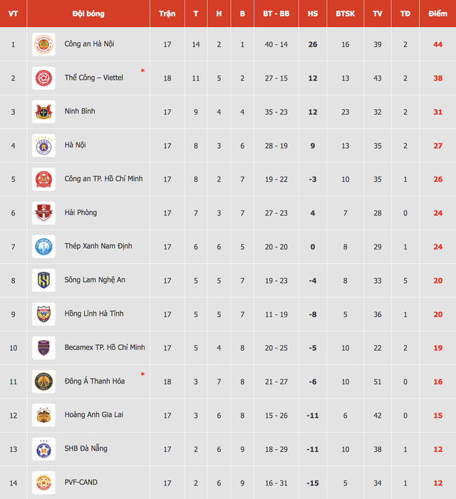 Bảng xếp hạng V-League mới nhất: Thể Công Viettel thắng nhọc Thanh Hóa để níu đua vô địch, HAGL thót tim- Ảnh 3. Bảng xếp hạng V-League mới nhất: Thể Công Viettel thắng nhọc Thanh Hóa để níu đua vô địch, HAGL thót tim - Ảnh 4.