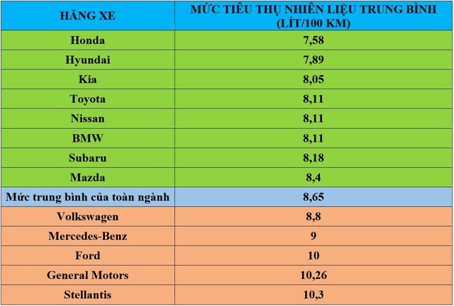 Ô tô thương hiệu nào tiết kiệm nhiên liệu nhất? - Ảnh 1.