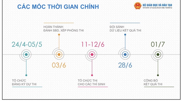 Bộ GD-ĐT lưu ý những điểm mới trong kỳ thi tốt nghiệp THPT 2026 - Ảnh 2.