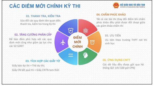 Bộ GD-ĐT lưu ý những điểm mới trong kỳ thi tốt nghiệp THPT 2026 - Ảnh 1.