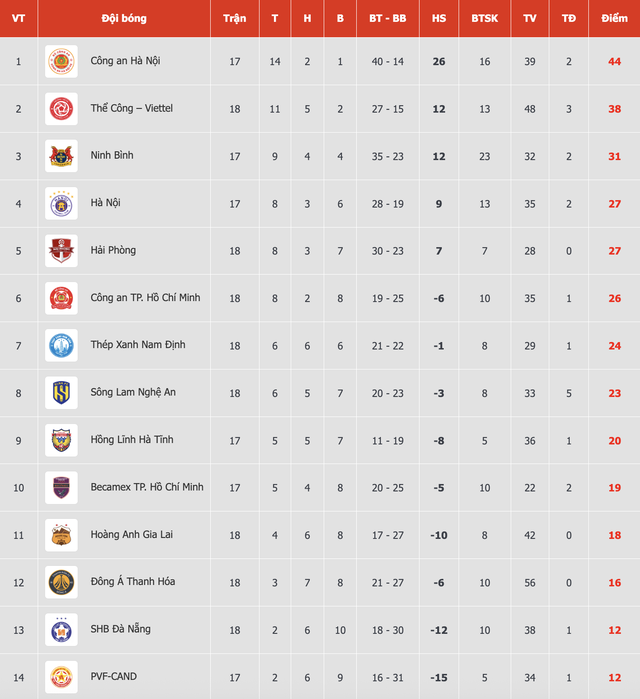 Bảng xếp hạng V-League mới nhất: HAGL dần thoát đáy sau cơn ‘địa chấn’, SLNA tạm thoát hiểm - Ảnh 2. Bảng xếp hạng V-League mới nhất: HAGL dần thoát đáy sau cơn ‘địa chấn’, SLNA tạm thoát hiểm - Ảnh 2.