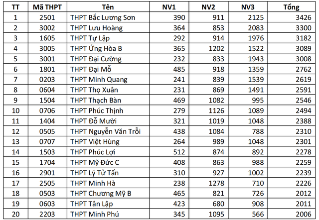 Tỷ lệ đăng k&yacute; thi lớp 10 trường top đầu tăng mạnh, Sở GD-ĐT H&agrave; Nội khuyến c&aacute;o g&igrave;?- Ảnh 1.
