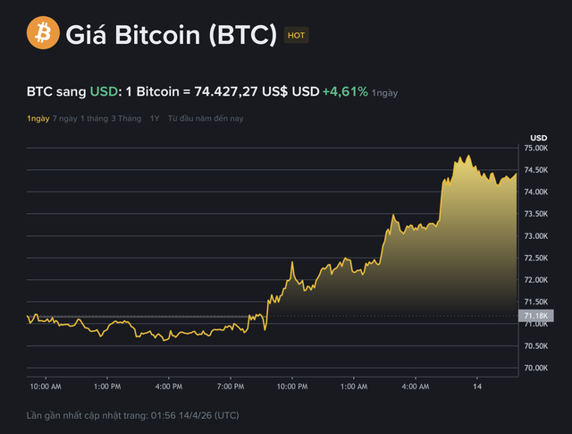 Gi&aacute; Bitcoin h&ocirc;m nay 14.4.2026: BTC tăng vọt l&ecirc;n s&aacute;t 75.000 USD  - Ảnh 1.