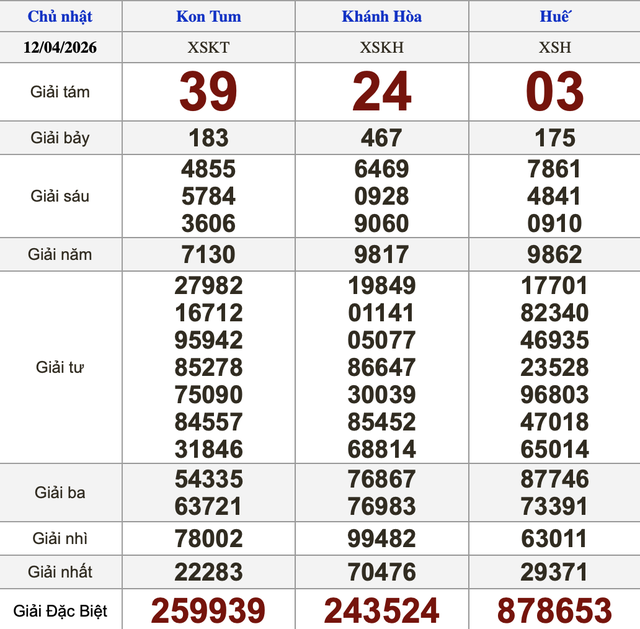 Xổ số miền Nam ng&agrave;y 12 th&aacute;ng 4 - Kết quả xổ số h&ocirc;m nay chủ nhật - Ảnh 2.