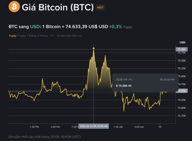 Gi&aacute; Bitcoin h&ocirc;m nay 15.4.2026: BTC tăng nhưng rung lắc mạnh - Ảnh 1.