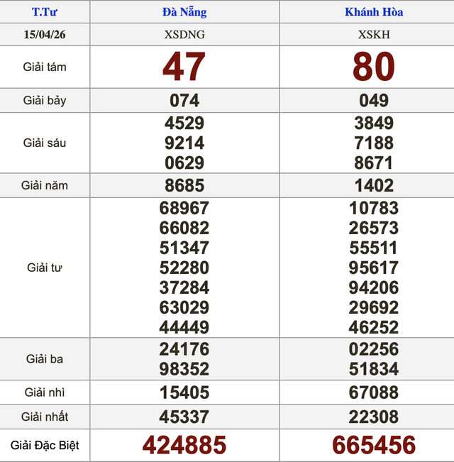 Xổ số miền Nam ng&agrave;y 15 th&aacute;ng 4 - Kết quả xổ số h&ocirc;m nay thứ tư - Ảnh 2.
