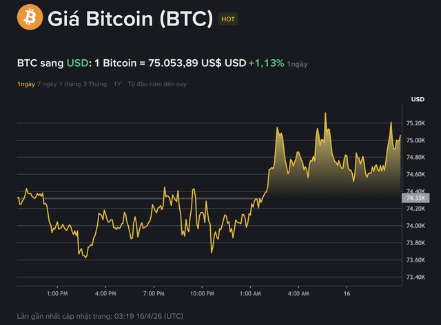Gi&aacute; Bitcoin h&ocirc;m nay 16.4.2026: 'M&ugrave;a đ&ocirc;ng tiền số' sắp kết th&uacute;c? - Ảnh 1.