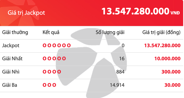 Kết quả xổ số Vietlott Mega 6/45 tối nay, giải độc đắc cộng dồn 13,5 tỉ đồng - Ảnh 1.