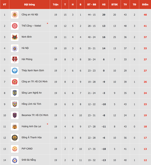 Bảng xếp hạng V-League mới nhất: HAGL thua nhưng c&oacute; vị tr&iacute; cực bất ngờ, CLB CAHN lừng lững tốp 1- Ảnh 3.