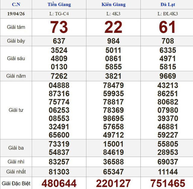Xổ số miền Nam ng&agrave;y 19 th&aacute;ng 4 - Kết quả xổ số h&ocirc;m nay chủ nhật - Ảnh 1.
