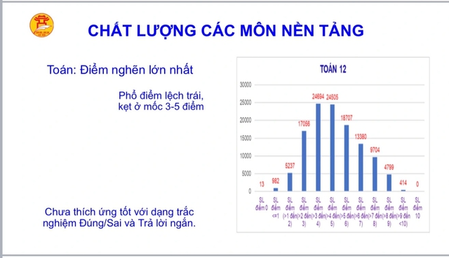 H&agrave; Nội cảnh b&aacute;o 'điểm nghẽn' lớn trong kết quả 'thi thử' tốt nghiệp THPT- Ảnh 1.