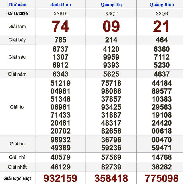 Xổ số miền Nam ng&agrave;y 2 th&aacute;ng 4 - Kết quả xổ số h&ocirc;m nay thứ năm - Ảnh 2.