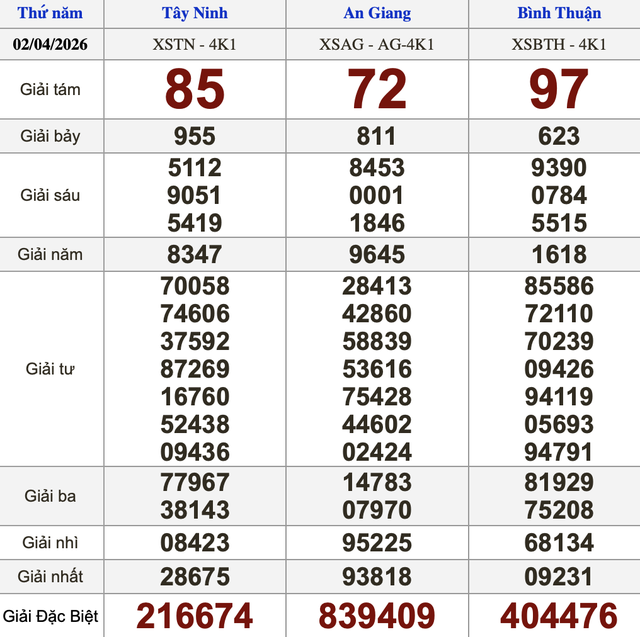 Xổ số miền Nam ng&agrave;y 2 th&aacute;ng 4 - Kết quả xổ số h&ocirc;m nay thứ năm - Ảnh 1.