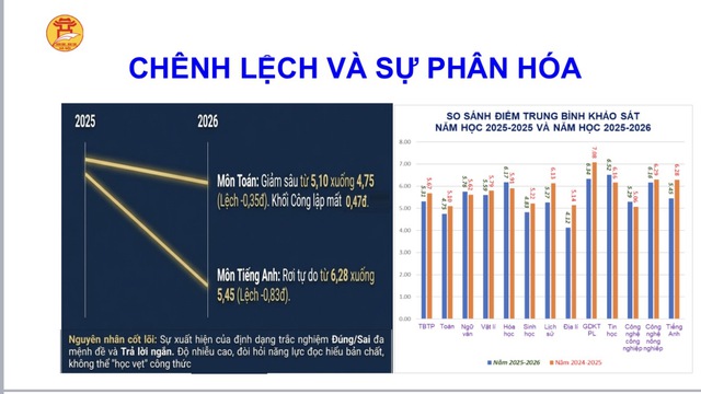 H&agrave; Nội cảnh b&aacute;o 'điểm nghẽn' lớn trong kết quả 'thi thử' tốt nghiệp THPT- Ảnh 2.