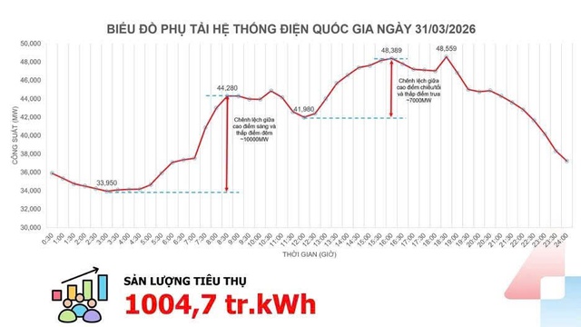 Ti&ecirc;u thụ điện vượt mốc 1 tỉ kWh- Ảnh 1.