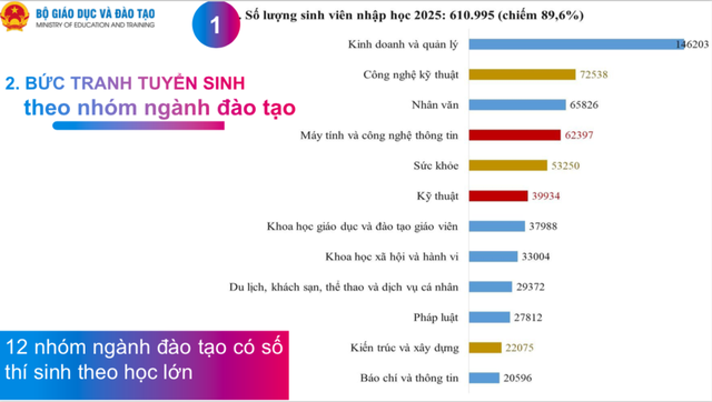 Cứ 5 th&iacute; sinh v&agrave;o đại học, 1 người chọn học kinh doanh v&agrave; quản l&yacute; - Ảnh 2.