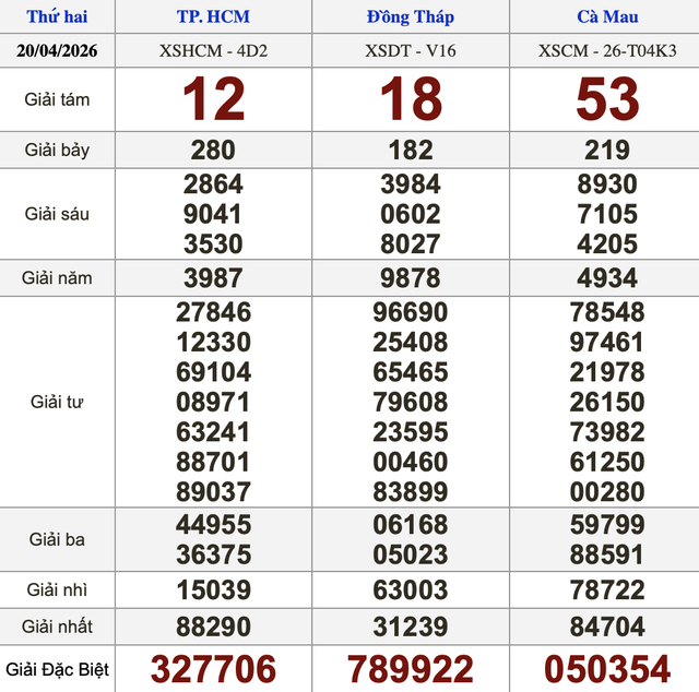 Xổ số miền Nam ng&agrave;y 20 th&aacute;ng 4 - Kết quả xổ số h&ocirc;m nay thứ hai - Ảnh 1.