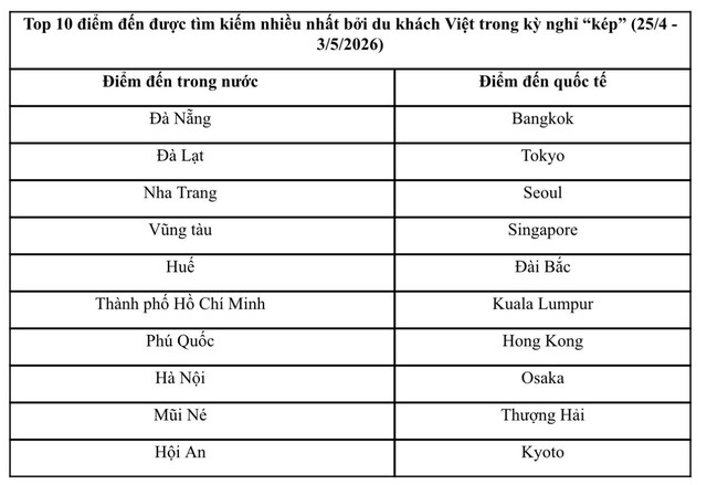 Điểm đến n&agrave;o dẫn đầu t&igrave;m kiếm dịp nghỉ lễ Giỗ tổ v&agrave; 30.4? - Ảnh 2.