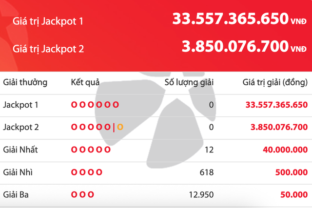 Kết quả xổ số Vietlott Power 6/55 tối 21.4, giải độc đắc tăng 33,5 tỉ đồng- Ảnh 1.
