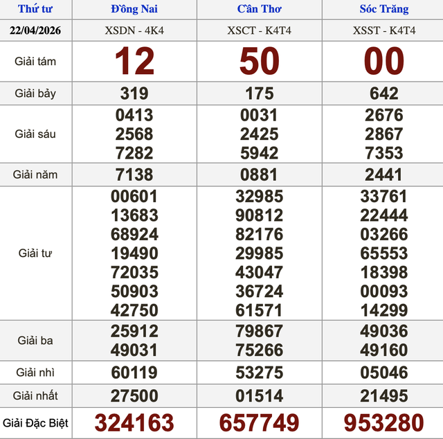 Xổ số miền Nam ngày 22 tháng 4 - Kết quả xổ số hôm nay thứ tư - Ảnh 1.