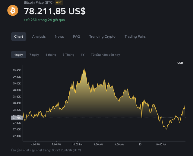 Gi&aacute; Bitcoin h&ocirc;m nay 23.4.2026: BTC tiến s&aacute;t 80.000 USD, t&acirc;m l&yacute; nh&agrave; đầu tư tăng vọt  - Ảnh 1.